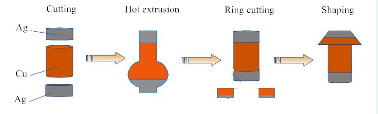 AgNi Bimetal Contact Rivets process