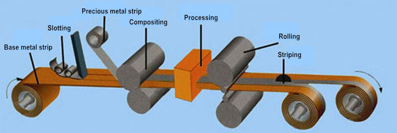 แถบทองแดงฝังเงิน process